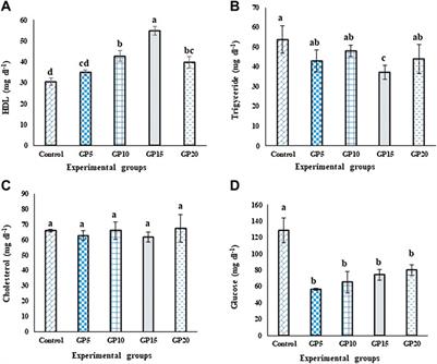 Determining the efficacy of ginger Zingiber officinale as a potential nutraceutical agent for boosting growth performance and health status of Labeo rohita reared in a semi-intensive culture system